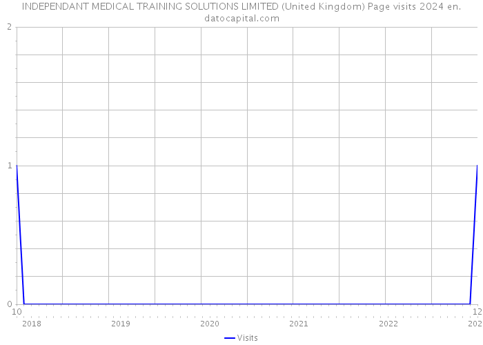 INDEPENDANT MEDICAL TRAINING SOLUTIONS LIMITED (United Kingdom) Page visits 2024 