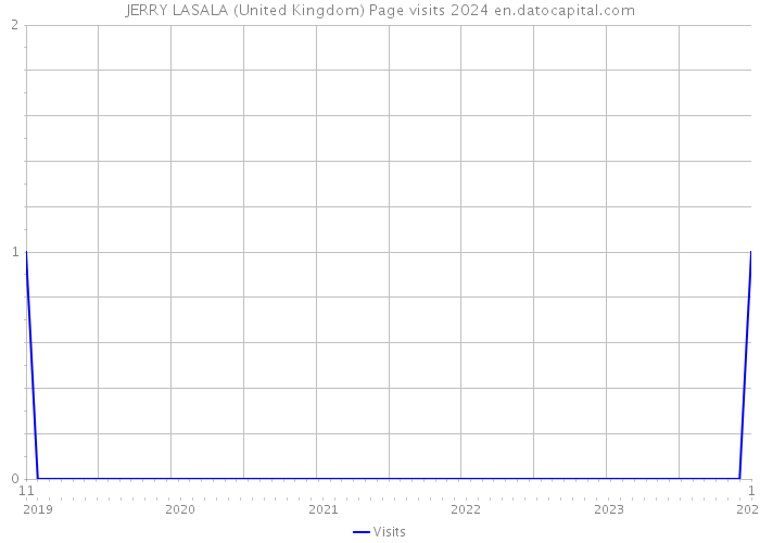 JERRY LASALA (United Kingdom) Page visits 2024 