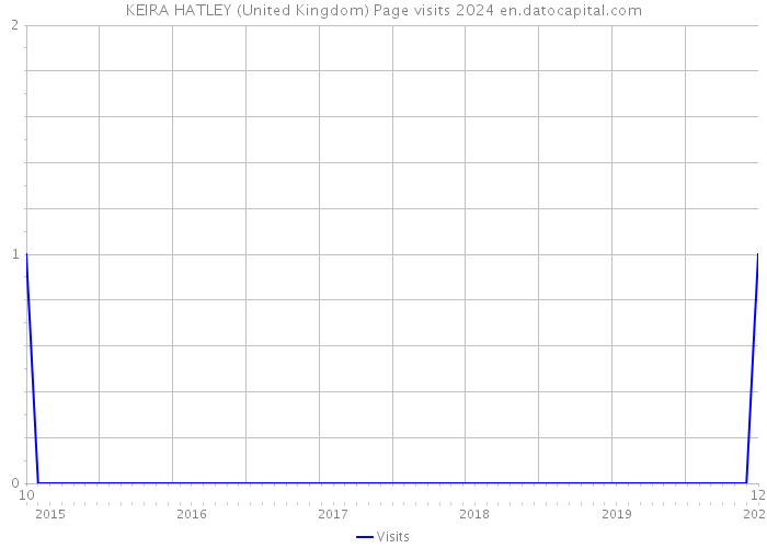 KEIRA HATLEY (United Kingdom) Page visits 2024 