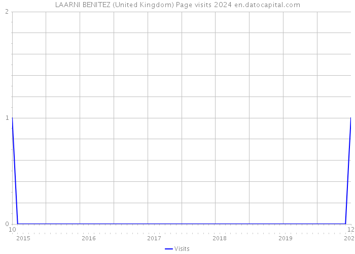 LAARNI BENITEZ (United Kingdom) Page visits 2024 