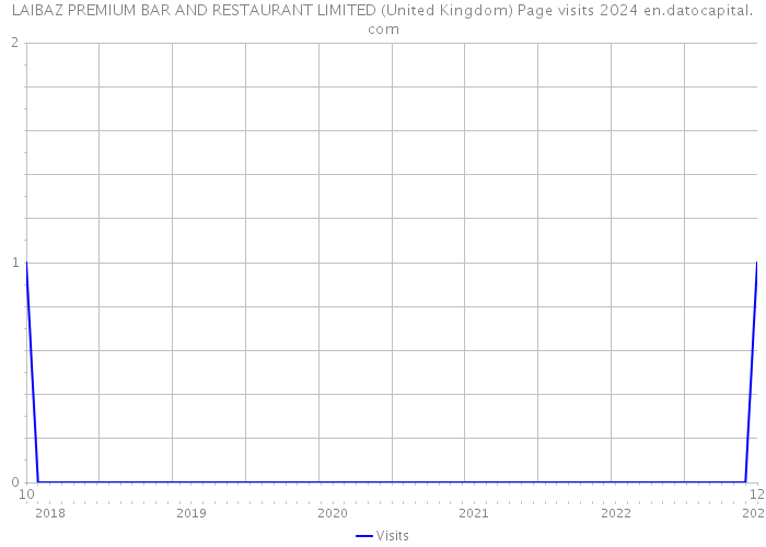 LAIBAZ PREMIUM BAR AND RESTAURANT LIMITED (United Kingdom) Page visits 2024 