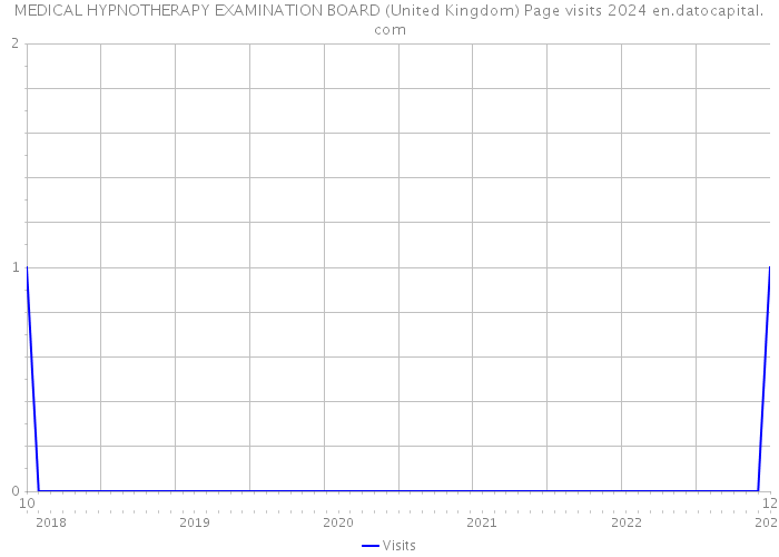MEDICAL HYPNOTHERAPY EXAMINATION BOARD (United Kingdom) Page visits 2024 