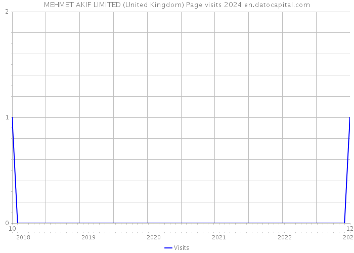 MEHMET AKIF LIMITED (United Kingdom) Page visits 2024 