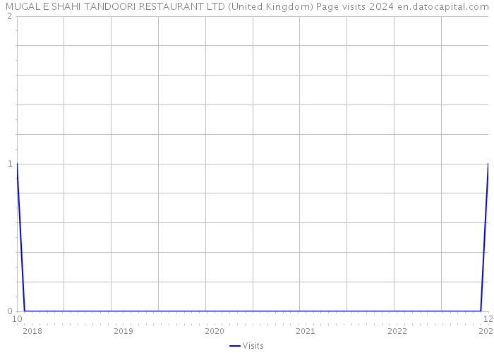 MUGAL E SHAHI TANDOORI RESTAURANT LTD (United Kingdom) Page visits 2024 