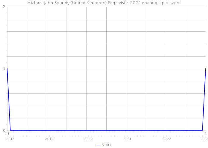Michael John Boundy (United Kingdom) Page visits 2024 