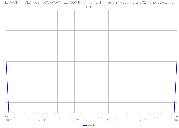 NETWORK HOLDINGS INCORPORATED COMPANY (United Kingdom) Page visits 2024 