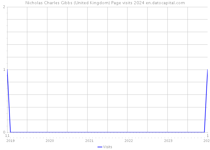 Nicholas Charles Gibbs (United Kingdom) Page visits 2024 