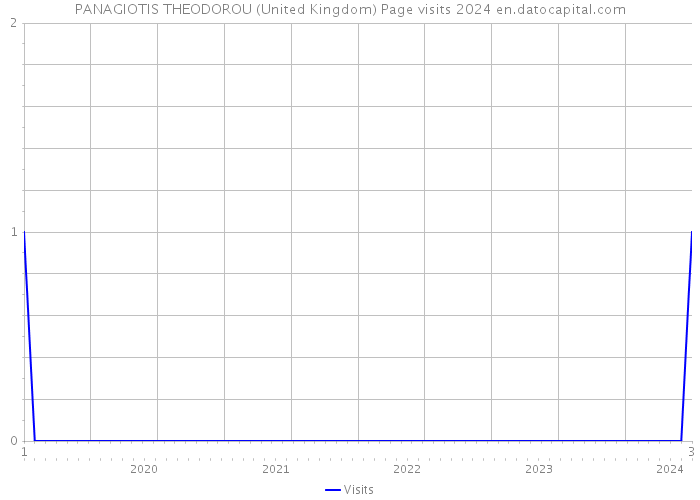 PANAGIOTIS THEODOROU (United Kingdom) Page visits 2024 