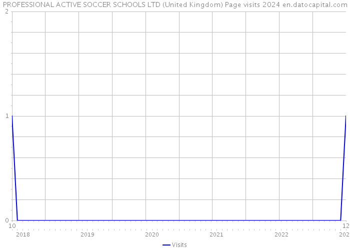 PROFESSIONAL ACTIVE SOCCER SCHOOLS LTD (United Kingdom) Page visits 2024 