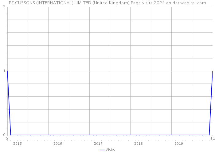 PZ CUSSONS (INTERNATIONAL) LIMITED (United Kingdom) Page visits 2024 