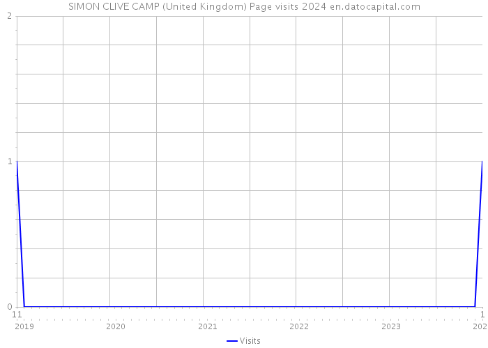 SIMON CLIVE CAMP (United Kingdom) Page visits 2024 