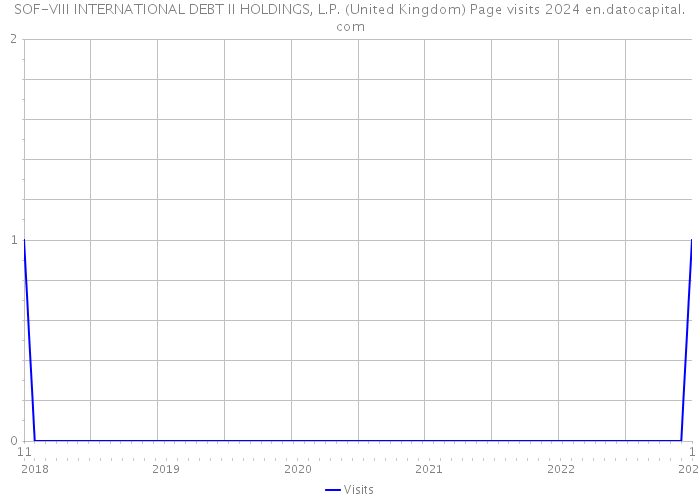 SOF-VIII INTERNATIONAL DEBT II HOLDINGS, L.P. (United Kingdom) Page visits 2024 