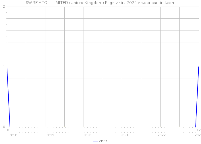 SWIRE ATOLL LIMITED (United Kingdom) Page visits 2024 