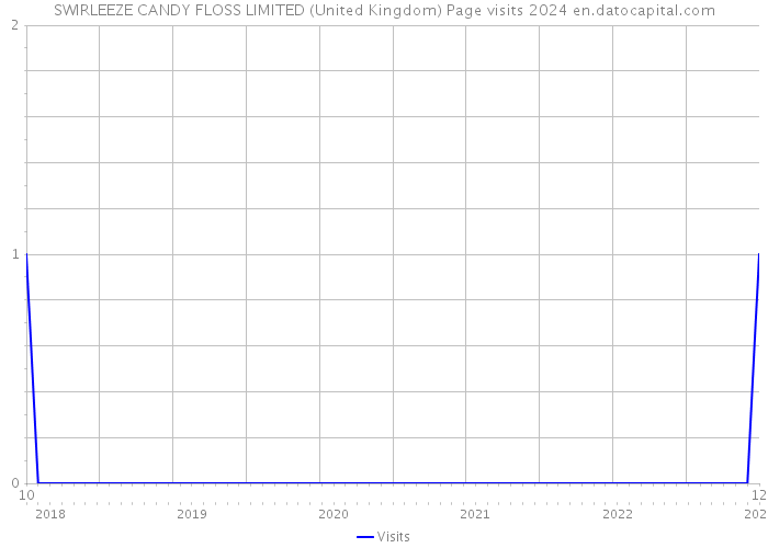 SWIRLEEZE CANDY FLOSS LIMITED (United Kingdom) Page visits 2024 