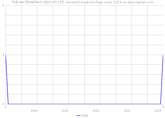 THE WATERWORKS (SIDCUP) LTD. (United Kingdom) Page visits 2024 