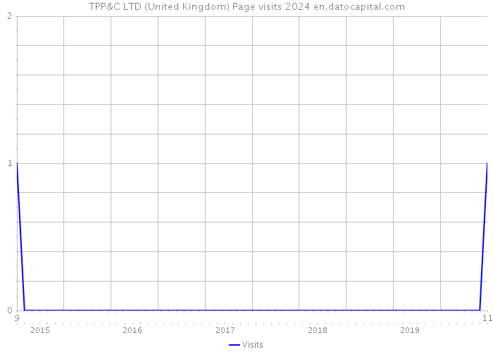 TPP&C LTD (United Kingdom) Page visits 2024 