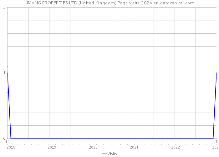 UMANG PROPERTIES LTD (United Kingdom) Page visits 2024 