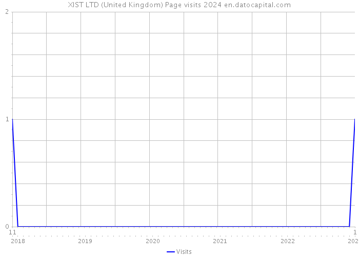 XIST LTD (United Kingdom) Page visits 2024 