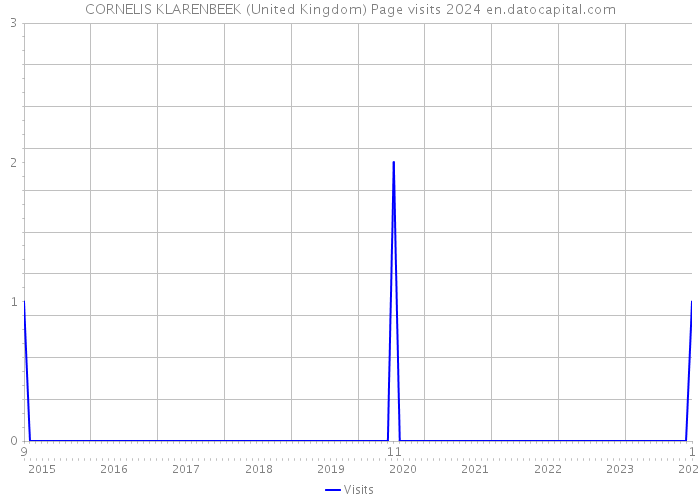 CORNELIS KLARENBEEK (United Kingdom) Page visits 2024 