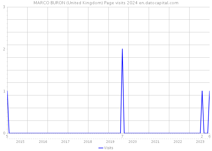 MARCO BURON (United Kingdom) Page visits 2024 