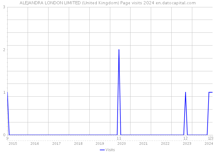 ALEJANDRA LONDON LIMITED (United Kingdom) Page visits 2024 