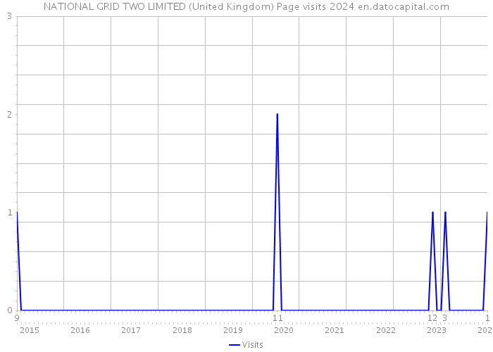 NATIONAL GRID TWO LIMITED (United Kingdom) Page visits 2024 