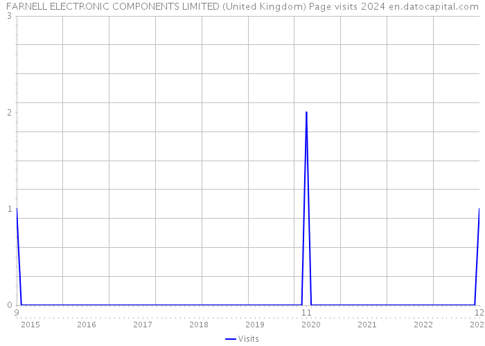 FARNELL ELECTRONIC COMPONENTS LIMITED (United Kingdom) Page visits 2024 