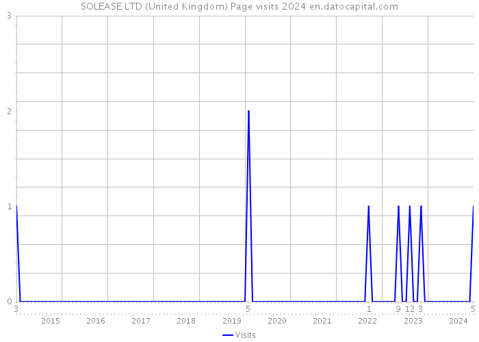 SOLEASE LTD (United Kingdom) Page visits 2024 