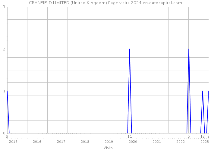 CRANFIELD LIMITED (United Kingdom) Page visits 2024 