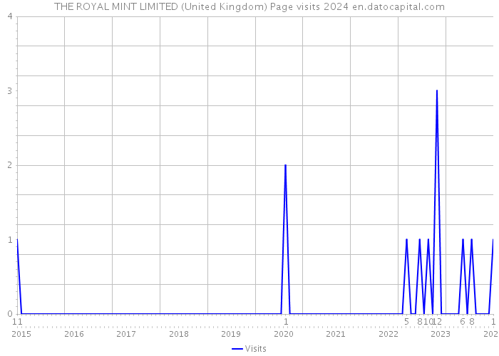 THE ROYAL MINT LIMITED (United Kingdom) Page visits 2024 