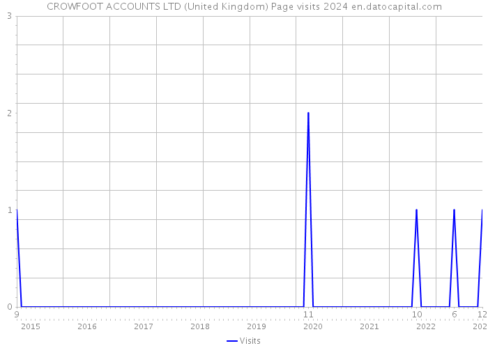 CROWFOOT ACCOUNTS LTD (United Kingdom) Page visits 2024 