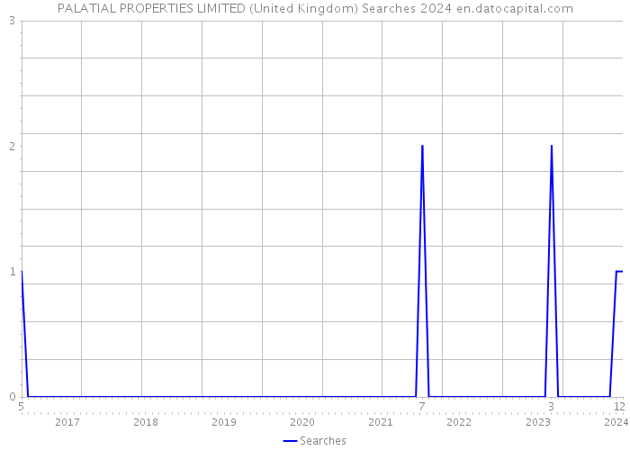 PALATIAL PROPERTIES LIMITED (United Kingdom) Searches 2024 