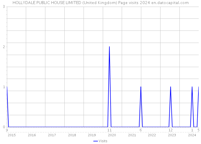 HOLLYDALE PUBLIC HOUSE LIMITED (United Kingdom) Page visits 2024 