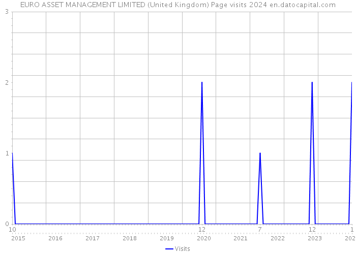 EURO ASSET MANAGEMENT LIMITED (United Kingdom) Page visits 2024 