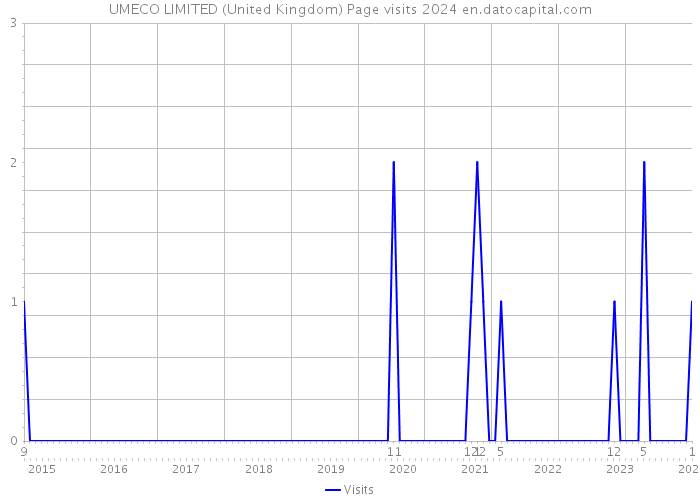 UMECO LIMITED (United Kingdom) Page visits 2024 