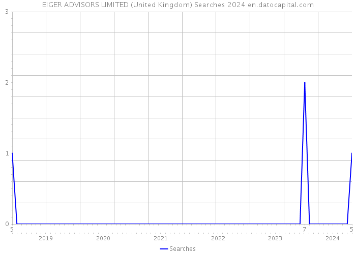 EIGER ADVISORS LIMITED (United Kingdom) Searches 2024 