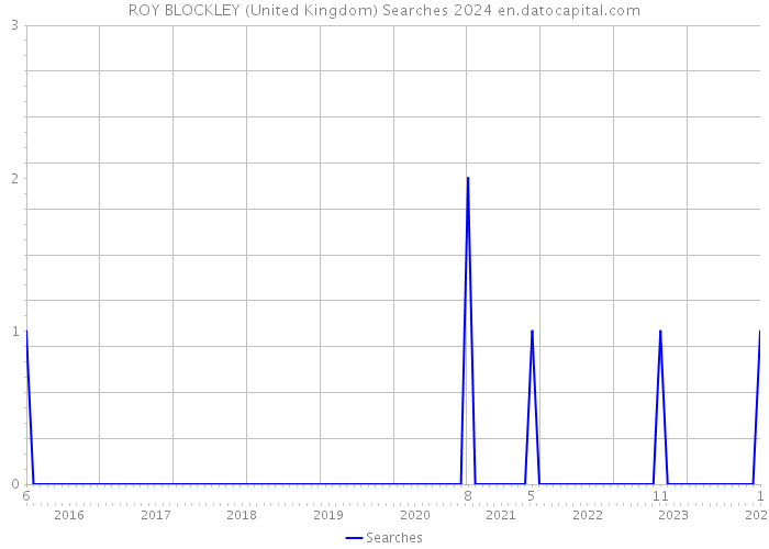 ROY BLOCKLEY (United Kingdom) Searches 2024 
