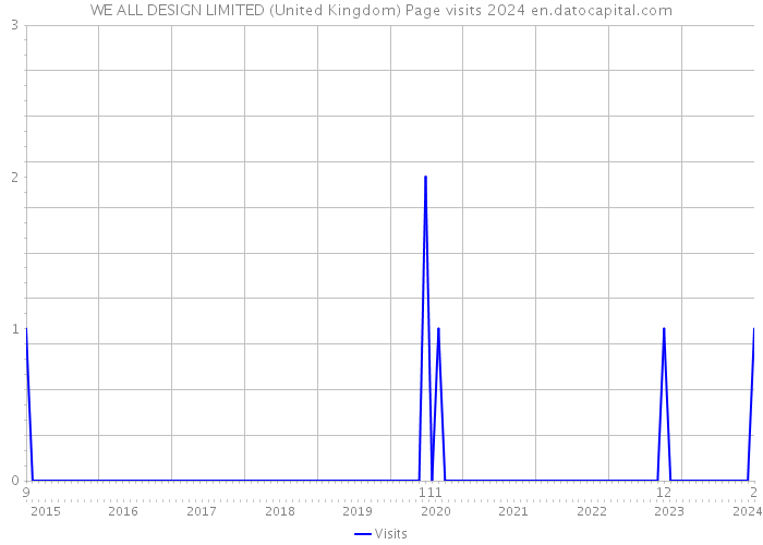 WE ALL DESIGN LIMITED (United Kingdom) Page visits 2024 