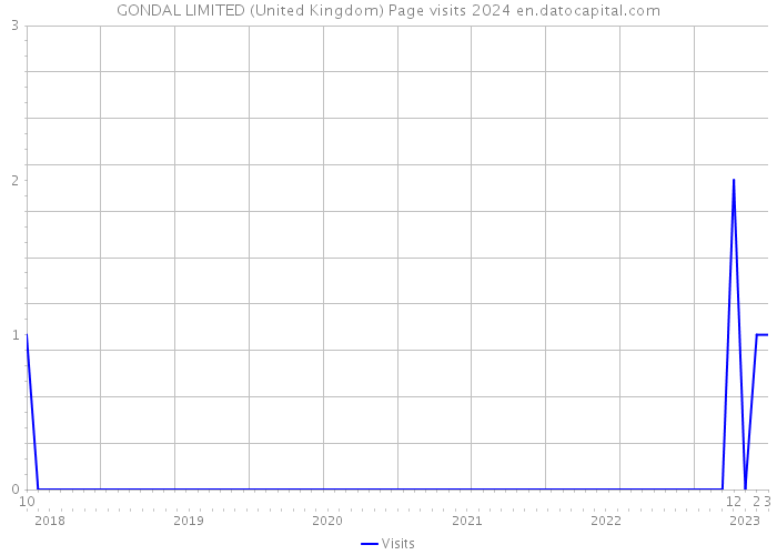 GONDAL LIMITED (United Kingdom) Page visits 2024 