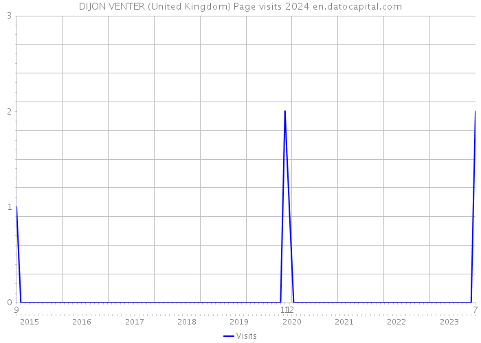 DIJON VENTER (United Kingdom) Page visits 2024 