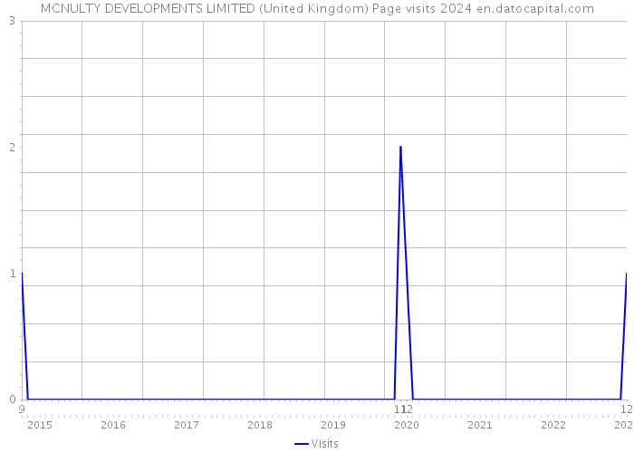 MCNULTY DEVELOPMENTS LIMITED (United Kingdom) Page visits 2024 