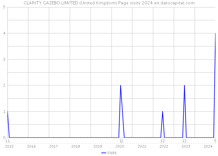 CLARITY GAZEBO LIMITED (United Kingdom) Page visits 2024 