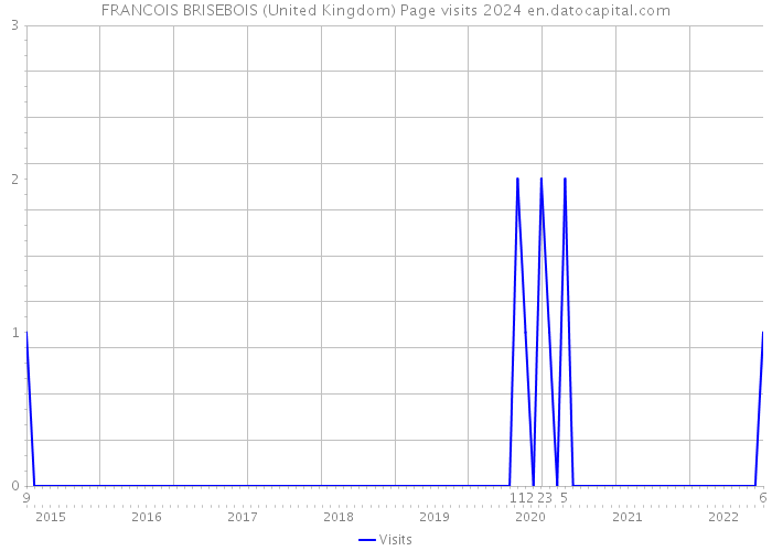 FRANCOIS BRISEBOIS (United Kingdom) Page visits 2024 