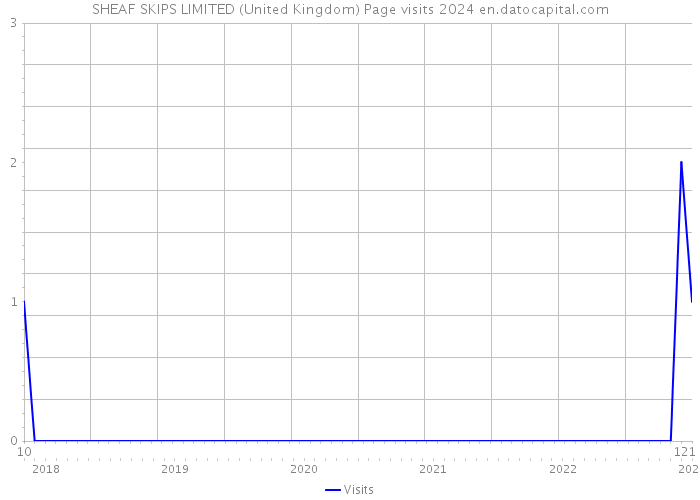 SHEAF SKIPS LIMITED (United Kingdom) Page visits 2024 