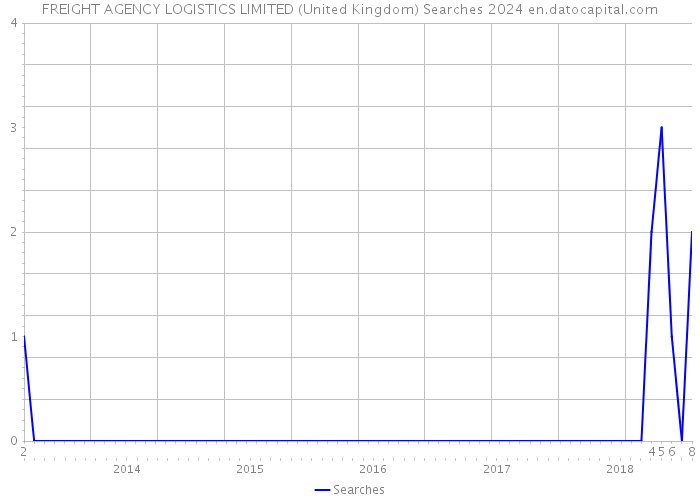 FREIGHT AGENCY LOGISTICS LIMITED (United Kingdom) Searches 2024 