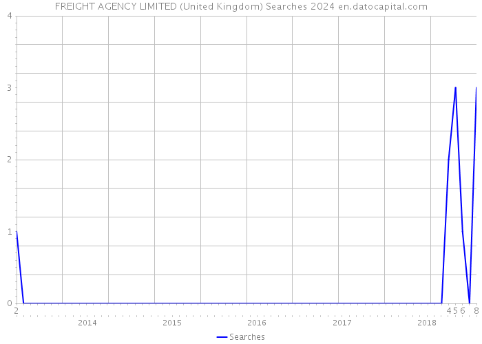 FREIGHT AGENCY LIMITED (United Kingdom) Searches 2024 