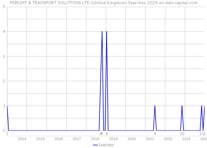 FREIGHT & TRANSPORT SOLUTIONS LTD (United Kingdom) Searches 2024 