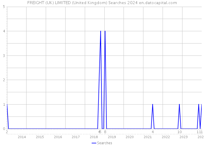 FREIGHT (UK) LIMITED (United Kingdom) Searches 2024 