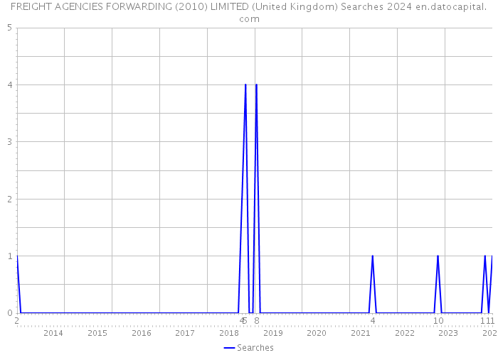 FREIGHT AGENCIES FORWARDING (2010) LIMITED (United Kingdom) Searches 2024 