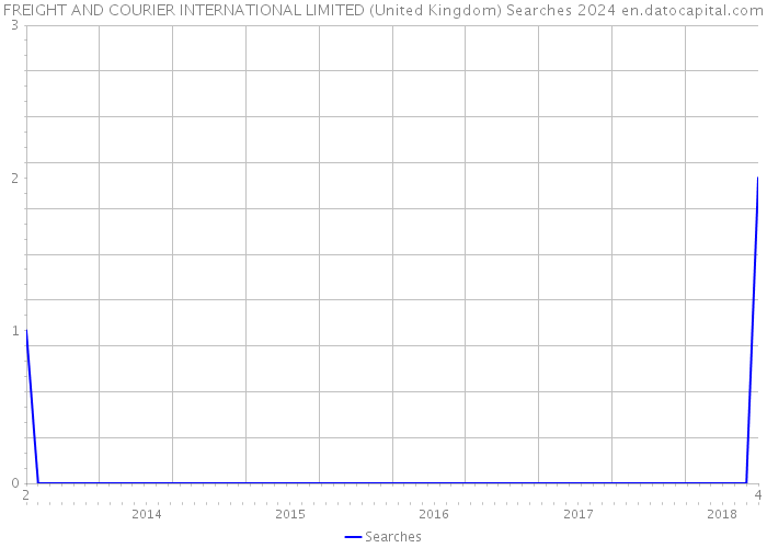 FREIGHT AND COURIER INTERNATIONAL LIMITED (United Kingdom) Searches 2024 